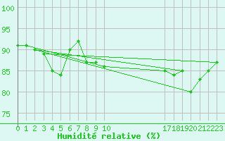 Courbe de l'humidit relative pour Portglenone