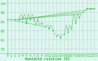 Courbe de l'humidit relative pour Guernesey (UK)