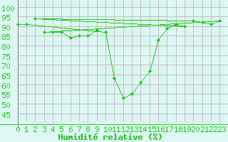 Courbe de l'humidit relative pour Bourg-Saint-Maurice (73)