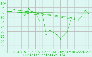 Courbe de l'humidit relative pour Helsinki Kumpula