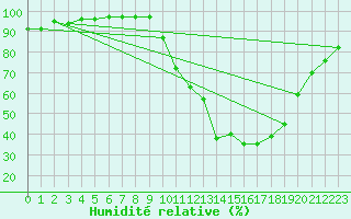 Courbe de l'humidit relative pour Dax (40)