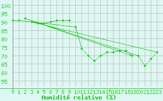 Courbe de l'humidit relative pour Six-Fours (83)