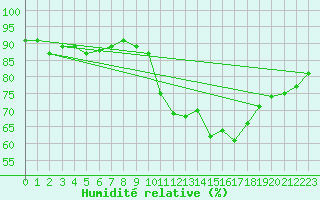 Courbe de l'humidit relative pour Bridlington Mrsc