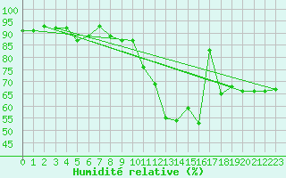 Courbe de l'humidit relative pour Saint-Vran (05)