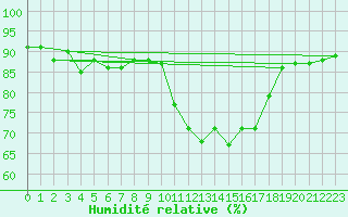 Courbe de l'humidit relative pour Foellinge