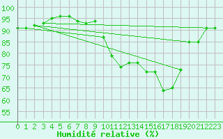 Courbe de l'humidit relative pour Pau (64)