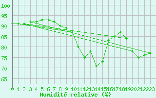 Courbe de l'humidit relative pour Le Mans (72)