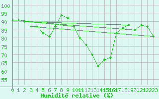 Courbe de l'humidit relative pour Arcen Aws