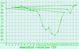 Courbe de l'humidit relative pour Brize Norton