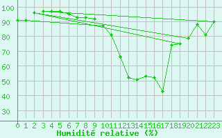 Courbe de l'humidit relative pour Epinal (88)