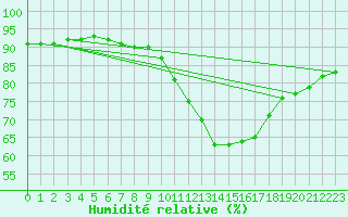 Courbe de l'humidit relative pour Gruissan (11)