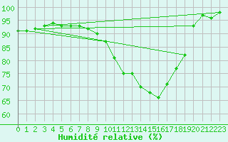 Courbe de l'humidit relative pour Topcliffe Royal Air Force Base