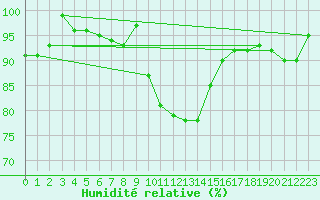 Courbe de l'humidit relative pour Feldkirchen