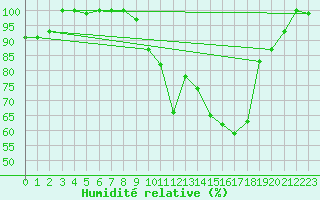 Courbe de l'humidit relative pour Rancennes (08)