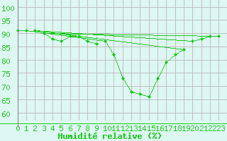 Courbe de l'humidit relative pour Spittal Drau