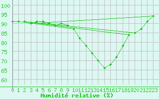 Courbe de l'humidit relative pour Saint-Brieuc (22)