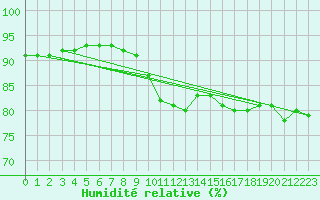 Courbe de l'humidit relative pour Luc-sur-Orbieu (11)
