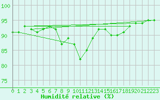 Courbe de l'humidit relative pour Ustka