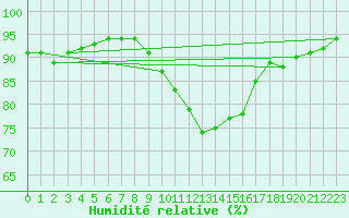 Courbe de l'humidit relative pour Melun (77)