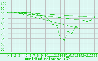 Courbe de l'humidit relative pour L'Huisserie (53)