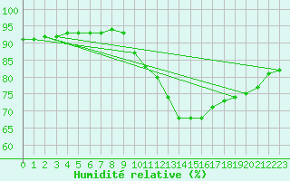 Courbe de l'humidit relative pour Saint-Igneuc (22)