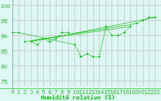 Courbe de l'humidit relative pour Tauxigny (37)