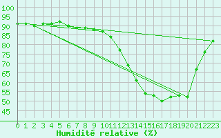 Courbe de l'humidit relative pour Liefrange (Lu)