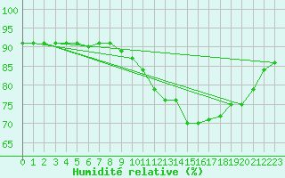 Courbe de l'humidit relative pour Laqueuille (63)