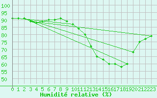 Courbe de l'humidit relative pour Nris-les-Bains (03)