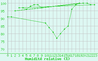 Courbe de l'humidit relative pour Lanvoc (29)