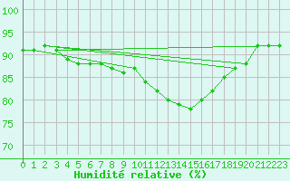 Courbe de l'humidit relative pour Sant Quint - La Boria (Esp)