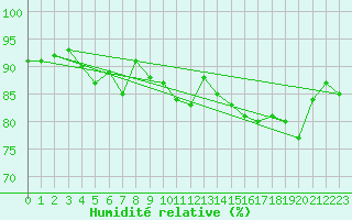 Courbe de l'humidit relative pour Dieppe (76)