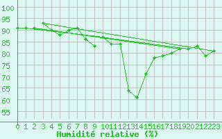 Courbe de l'humidit relative pour Zlatibor