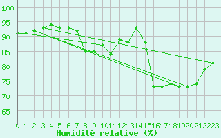 Courbe de l'humidit relative pour Le Talut - Belle-Ile (56)