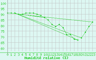 Courbe de l'humidit relative pour Berson (33)