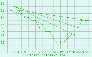 Courbe de l'humidit relative pour Sainte-Menehould (51)