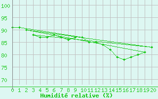 Courbe de l'humidit relative pour Slatteroy Fyr