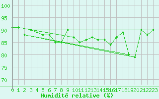 Courbe de l'humidit relative pour Thorney Island