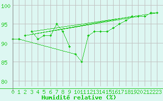 Courbe de l'humidit relative pour Vicosoprano
