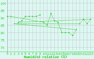 Courbe de l'humidit relative pour Vernouillet (78)