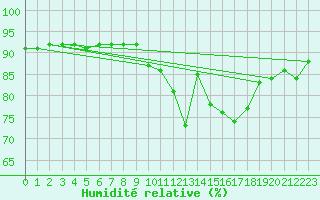 Courbe de l'humidit relative pour Trgueux (22)