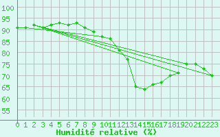 Courbe de l'humidit relative pour Douzy (08)
