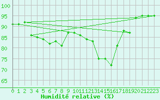 Courbe de l'humidit relative pour Ploumanac'h (22)