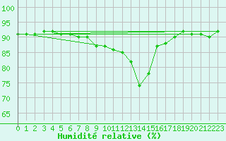 Courbe de l'humidit relative pour Bischofshofen