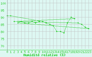 Courbe de l'humidit relative pour Paray-le-Monial - St-Yan (71)