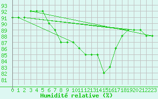 Courbe de l'humidit relative pour Straumsnes
