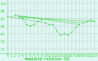 Courbe de l'humidit relative pour Jussy (02)
