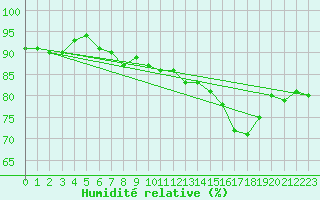 Courbe de l'humidit relative pour Pakri