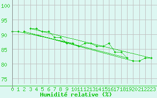 Courbe de l'humidit relative pour Gjerstad