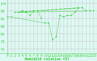 Courbe de l'humidit relative pour Trawscoed